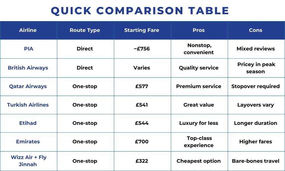cheap flights to Islamabad from the UK